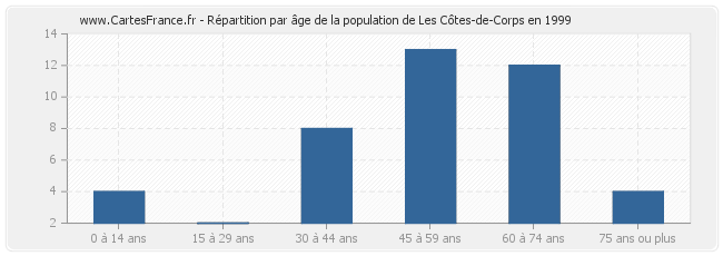 Répartition par âge de la population de Les Côtes-de-Corps en 1999
